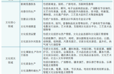 文化的概念文化及相关产业如何界定和统计